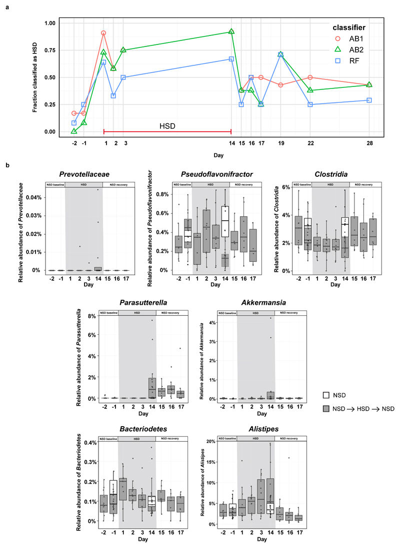 Extended Data Figure 4