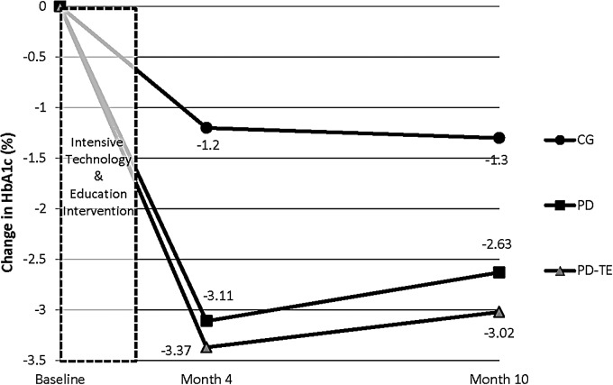 FIG. 3.