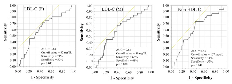 Fig.2. Receiver operating characteristics curves for predicting the occurrence of new lesions 9 months after PCI