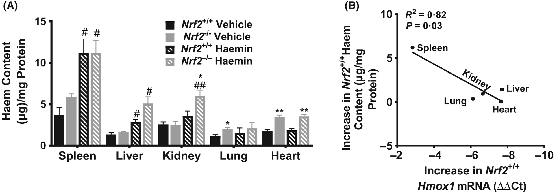 Fig 4.