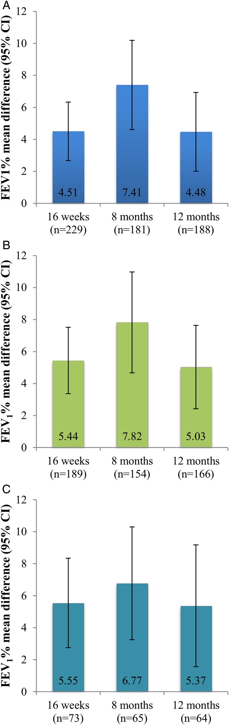 Figure 2