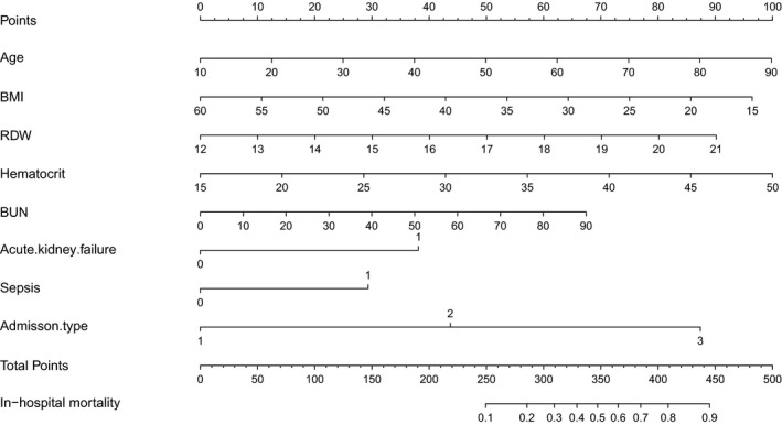 FIGURE 1