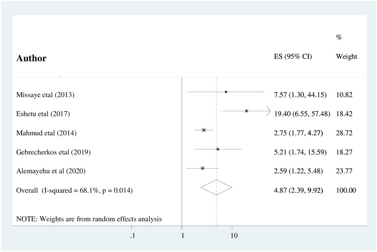 Fig 4