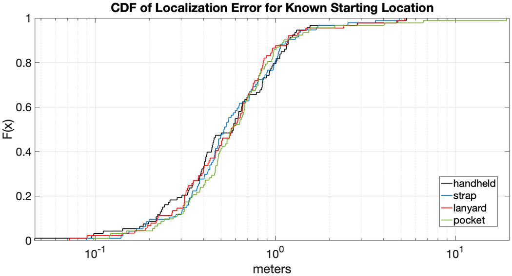 Figure 5: