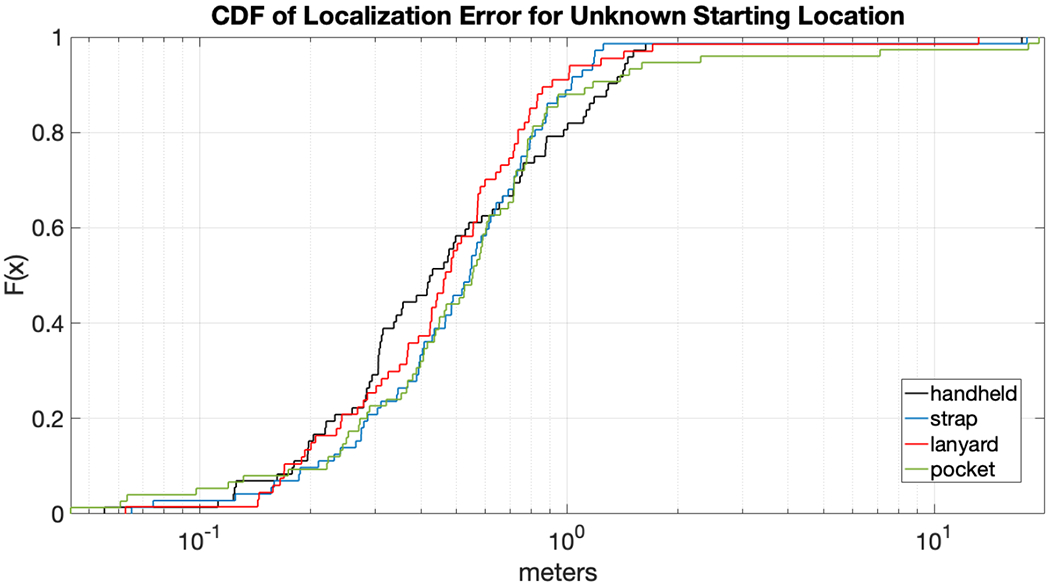 Figure 4: