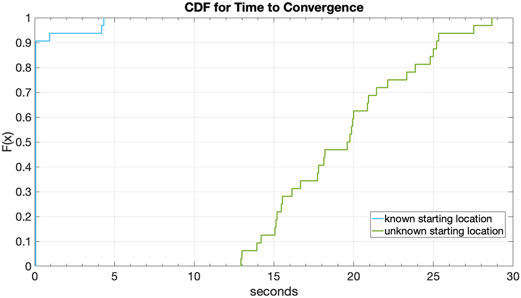 Figure 7: