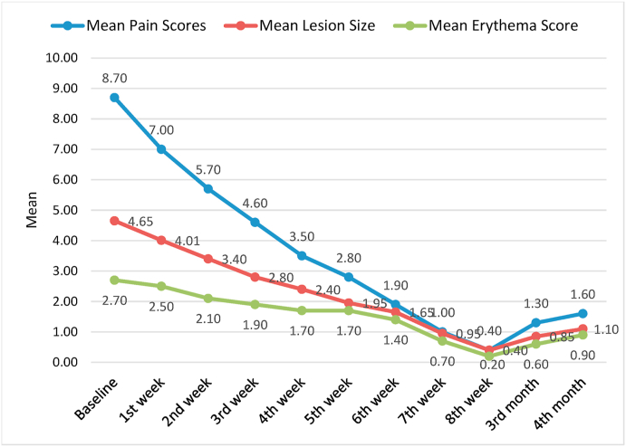 Graph 1