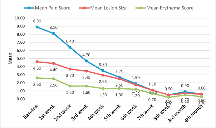 Graph 2