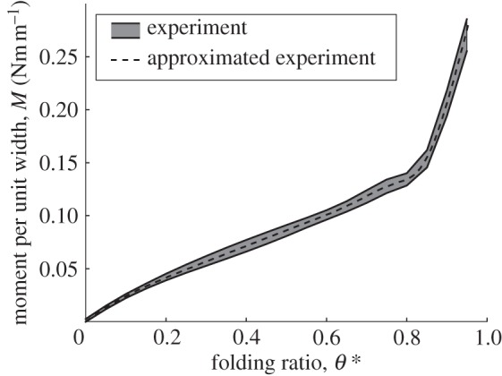 Figure 9.