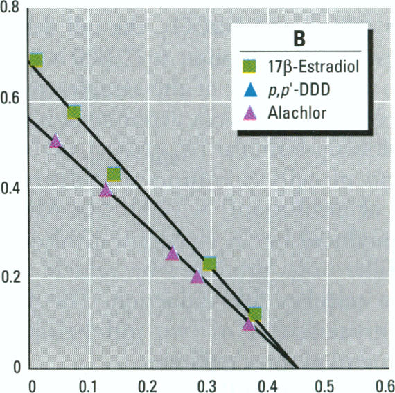 Figure 2. B