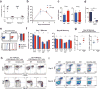 Extended Data Figure 7