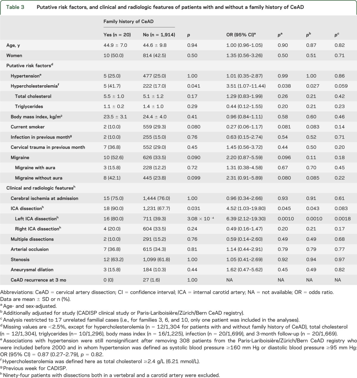 graphic file with name NEUROLOGY2014580456TT3.jpg