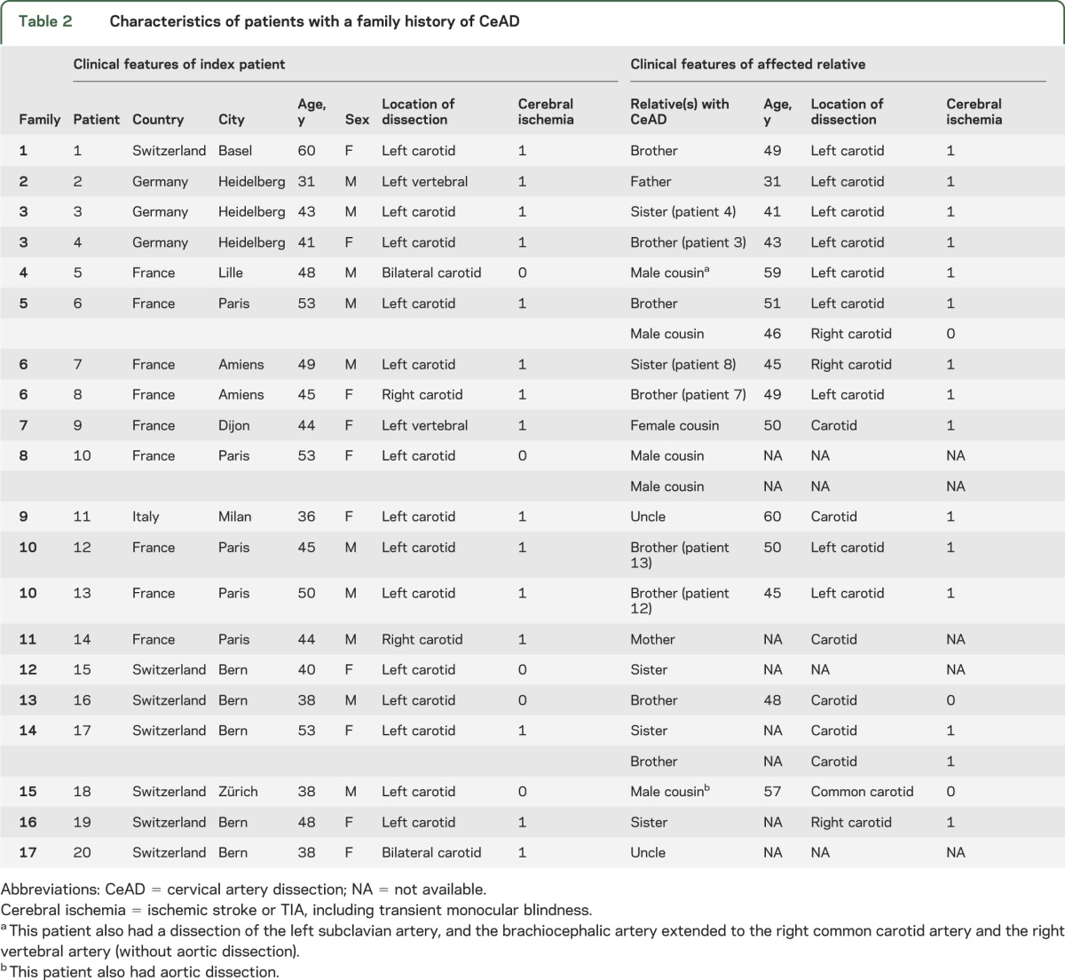 graphic file with name NEUROLOGY2014580456TT2.jpg