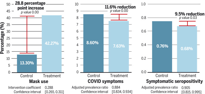 Impact of intervention on mask use and biological outcomes.