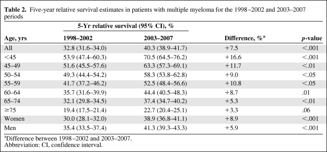 graphic file with name onc01111-0911-t02.jpg