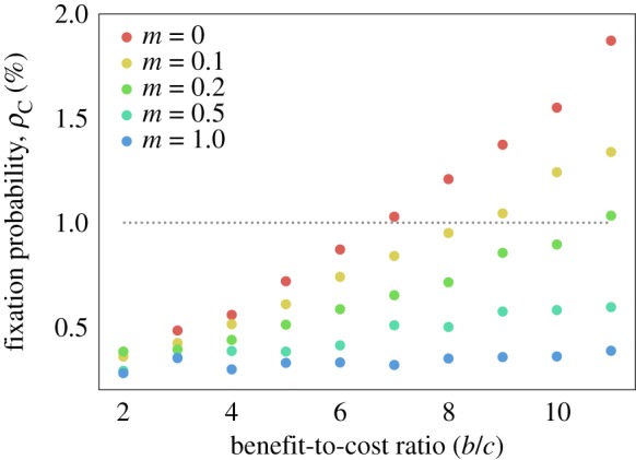 Figure 7.