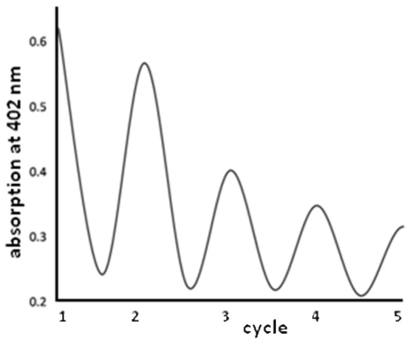 Figure 7