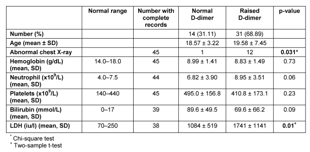 Table 2