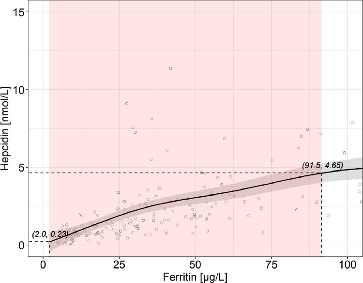 Fig 3