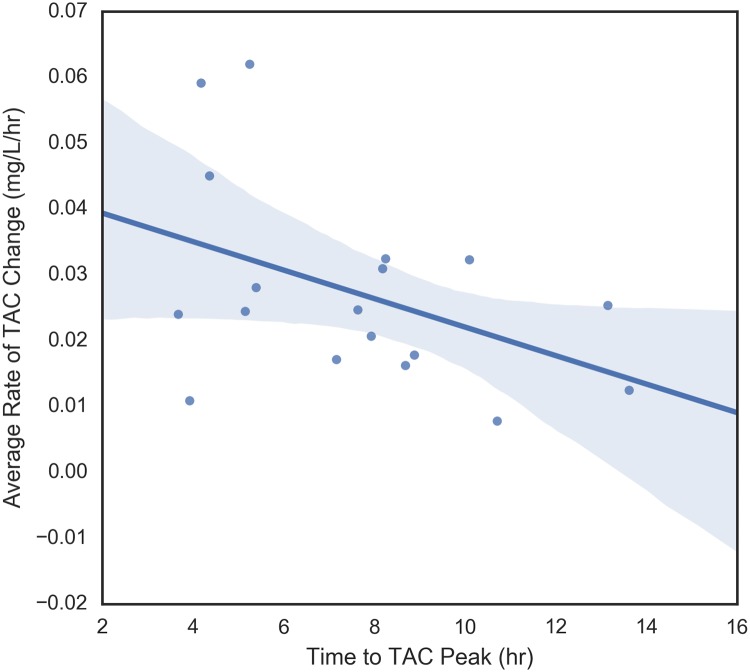 Fig 10