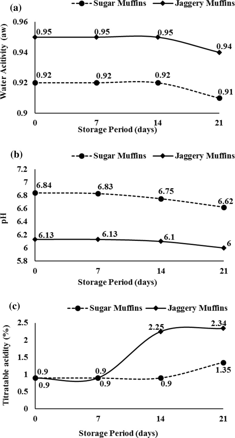 Fig. 3