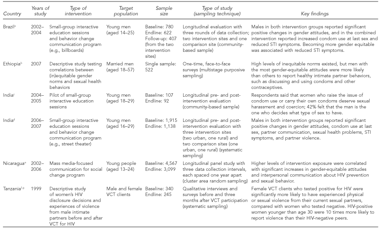 graphic file with name 20_Pulerwitz2Figure1a.jpg