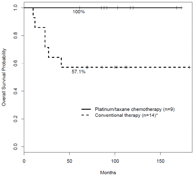 Figure 1: