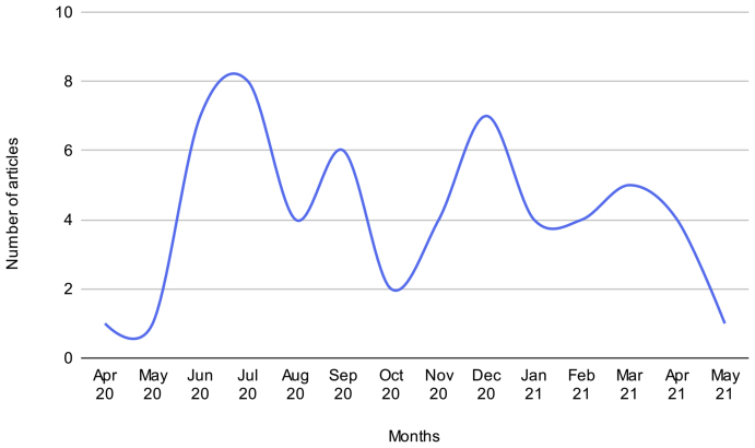 Figure 2