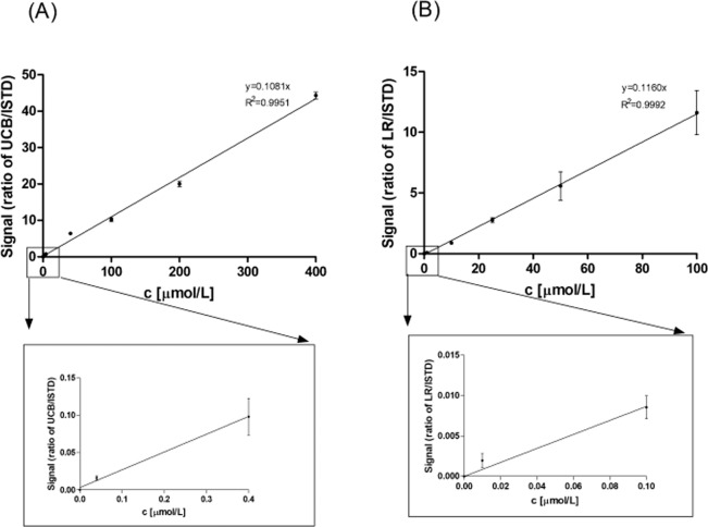 A novel accurate LC-MS/MS method for quantitative determination of Z ...