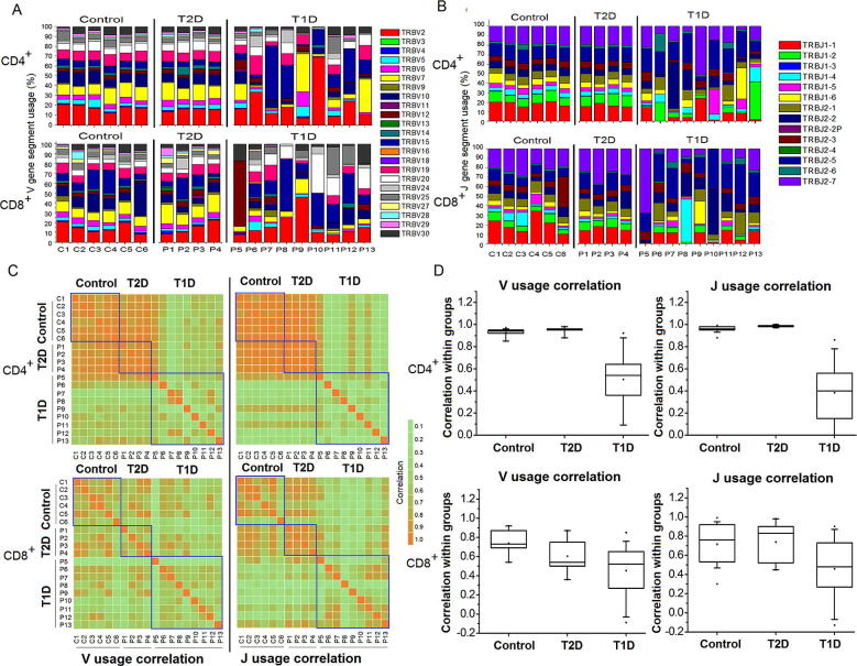 T Cell Repertoire Diversity Is Decreased in Type 1 Diabetes Patients PMC