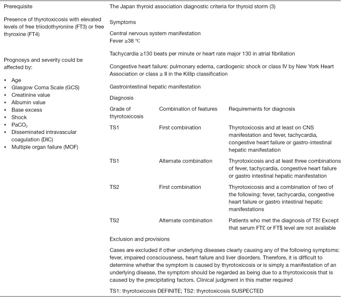 Predictive features associated with thyrotoxic storm and management - PMC