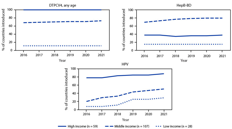 The figure consists of three panels showing the percentage of countries worldwide that introduced selected World Health Organization-recommended vaccines into their national immunization schedule, by income status, during 2016–2021.