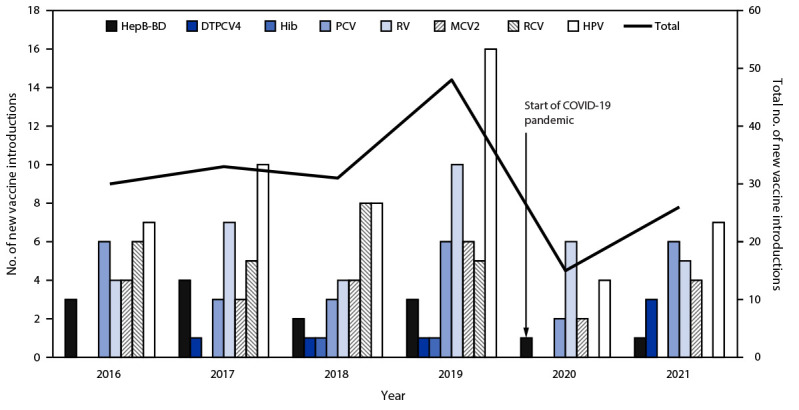 The figure is a combination bar and line chart showing the number of countries worldwide with new vaccine introductions, by vaccine and year, during 2016–2021.