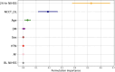 Graph shows permutation feature importance in 90-day modified Rankin
Scale score prediction. The 24-hour (hr) National Institutes of Health
Stroke Scale (NIHSS) score and noncontrast-enhanced CT–based deep
learning (NCCT_DL) predictions are identified as dominant features, whereas
other clinical variables, such as diabetes mellitus (DM), atrial
fibrillation (AF), and hypertension (HTN), have a lower impact. Circles
represent the mean feature importance values and error bars indicate the 95%
CIs. BL = baseline.