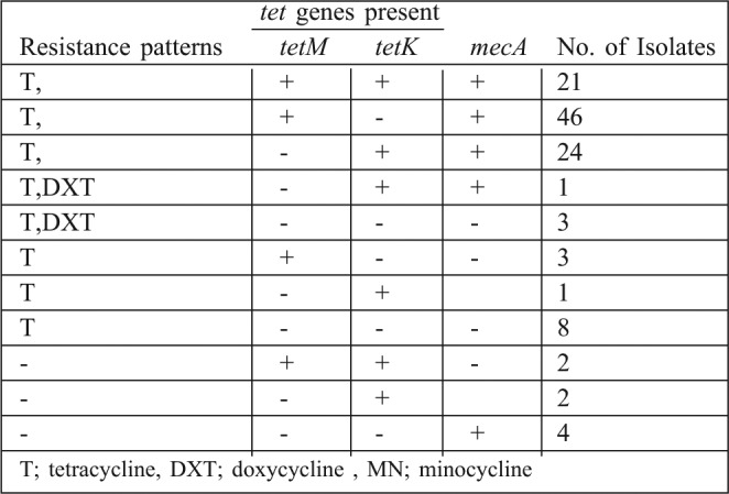 Table II