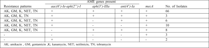 Table III