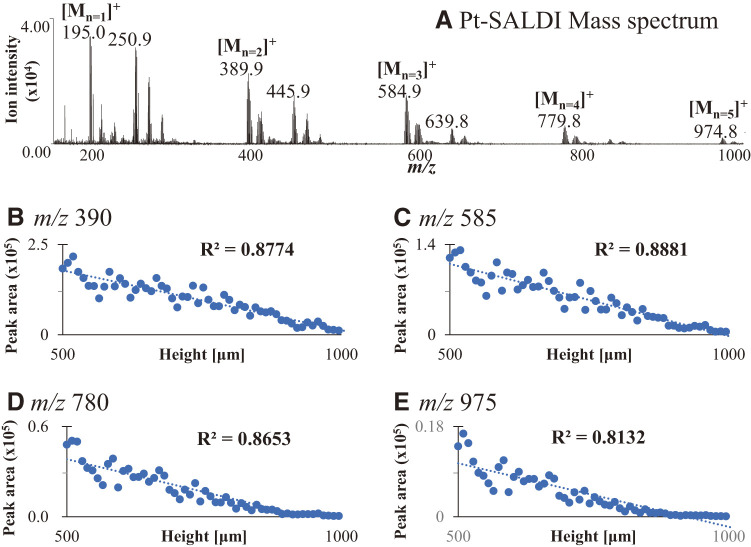 Fig. 4. SALDI mass spectrum of (A) Pt film and the correlation plots of (B) Pt dimer for m/z 390, (C) trimer for m/z 585, (D) tetramer for m/z 780, and (E) pentamer for m/z 975 between the peak area and sample position at heights. SALDI, surface-assisted laser desorption/ionization.