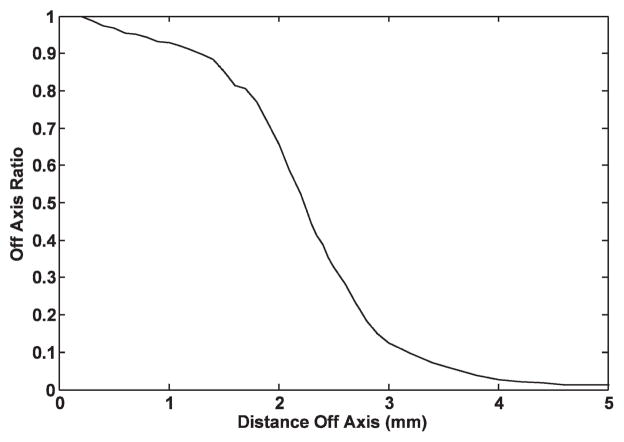 FIG. 1