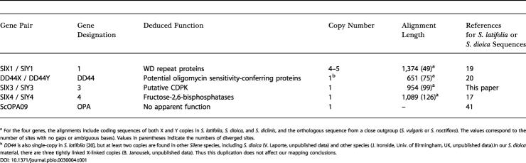 graphic file with name pbio.0030004.t001.jpg