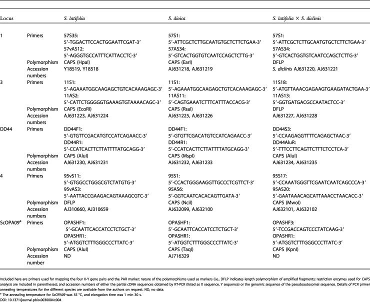 graphic file with name pbio.0030004.t004.jpg