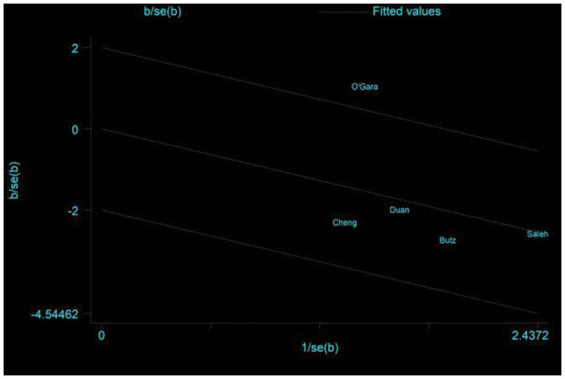 Figure 5