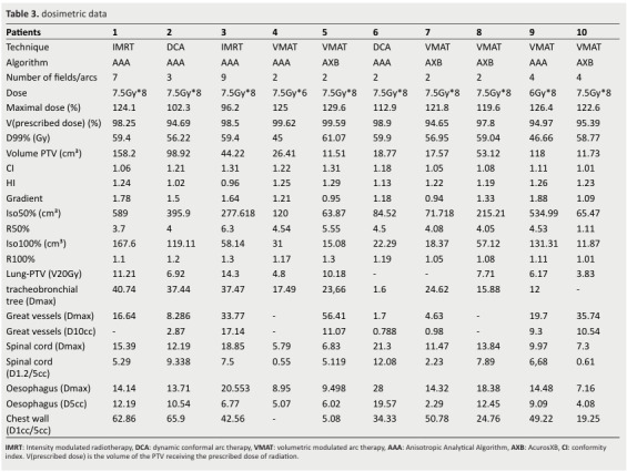 
Table 3. dosimetric data
