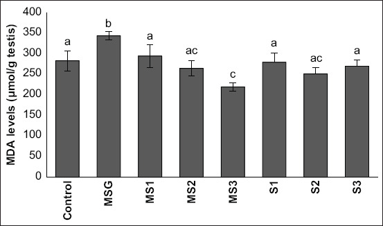 Figure-3