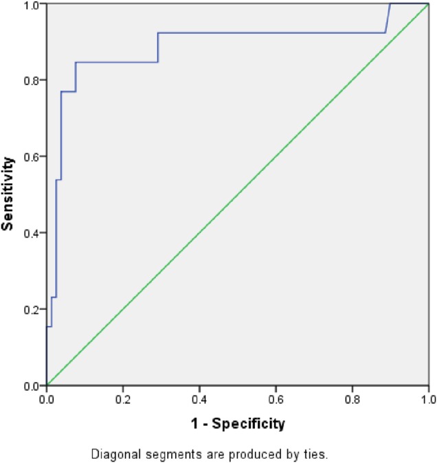 Figure 3