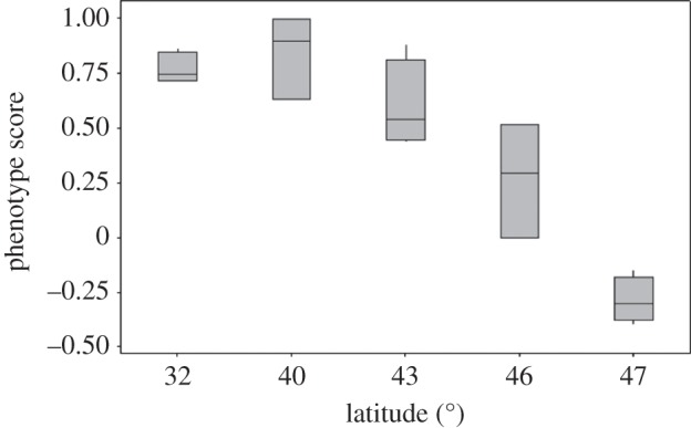 Figure 7.