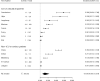 Forest plots show pooled incidence rates of (a) pulmonary embolism (PE) (n = 22) and (b) deep vein thrombosis (DVT) (n = 18) in patients with coronavirus disease 2019. The estimated overall incidence rates of PE and DVT were 16.5% (95% CI: 11.6, 22.9) and 14.8% (95% CI: 8.5, 24.5), respectively. Significant interstudy heterogeneity was seen in all groups. CTPA = CT pulmonary angiography, ICU = intensive care unit, RE = random effects. Forest plots show pooled incidence rates of (c, d) both pulmonary embolism (PE) and deep vein thrombosis (DVT) (n = 13) in patients with coronavirus disease 2019. In the 13 studies that reported both PE and DVT, the incidence rates were 10.3% (95% CI: 5.7, 17.8) and 12.0% (95% CI: 5.9, 22.7), respectively. Significant interstudy heterogeneity was seen in all groups. CTPA = CT pulmonary angiography, ICU = intensive care unit, RE = random effects.