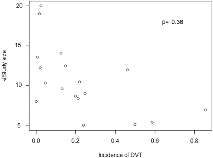 Funnel plots used to detect publication bias. Each circle represents a study included in the analysis. Probability values of asymmetry from the Egger test are shown. (a) Incidence of pulmonary embolism (PE). (b) Incidence of deep vein thrombosis (DVT).