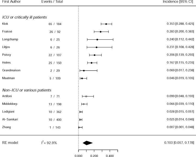 Forest plots show pooled incidence rates of (a) pulmonary embolism (PE) (n = 22) and (b) deep vein thrombosis (DVT) (n = 18) in patients with coronavirus disease 2019. The estimated overall incidence rates of PE and DVT were 16.5% (95% CI: 11.6, 22.9) and 14.8% (95% CI: 8.5, 24.5), respectively. Significant interstudy heterogeneity was seen in all groups. CTPA = CT pulmonary angiography, ICU = intensive care unit, RE = random effects. Forest plots show pooled incidence rates of (c, d) both pulmonary embolism (PE) and deep vein thrombosis (DVT) (n = 13) in patients with coronavirus disease 2019. In the 13 studies that reported both PE and DVT, the incidence rates were 10.3% (95% CI: 5.7, 17.8) and 12.0% (95% CI: 5.9, 22.7), respectively. Significant interstudy heterogeneity was seen in all groups. CTPA = CT pulmonary angiography, ICU = intensive care unit, RE = random effects.