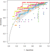 Summary receiver operating characteristic curve shows the diagnostic performance of D-dimer tests for pulmonary embolism in patients with coronavirus disease 2019. Dots of different colors indicate separate data of 11 studies.