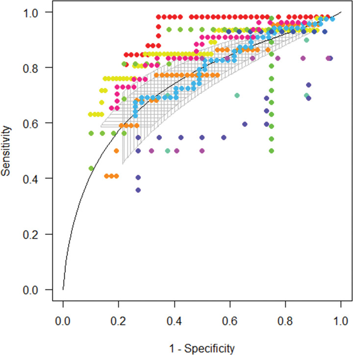 Summary receiver operating characteristic curve shows the diagnostic performance of D-dimer tests for pulmonary embolism in patients with coronavirus disease 2019. Dots of different colors indicate separate data of 11 studies.